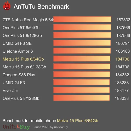 Meizu 15 Plus 6/64Gb antutu benchmark результаты теста (score / баллы)
