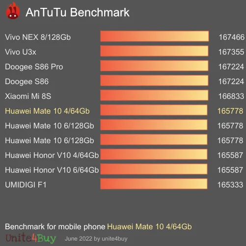 Huawei Mate 10 4/64Gb antutu benchmark результаты теста (score / баллы)