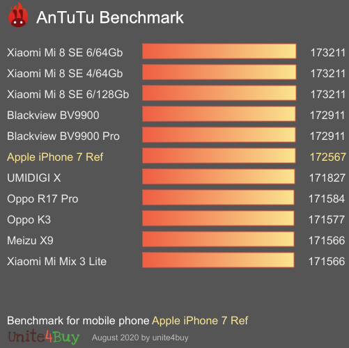 Apple iPhone 7 antutu benchmark результаты теста (score / баллы)