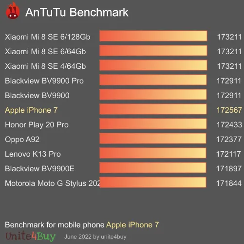 Apple iPhone 7 antutu benchmark результаты теста (score / баллы)
