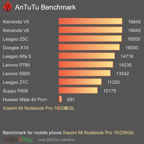 Xiaomi Mi Notebook Pro 16/256Gb antutu benchmark результаты теста (score / баллы)