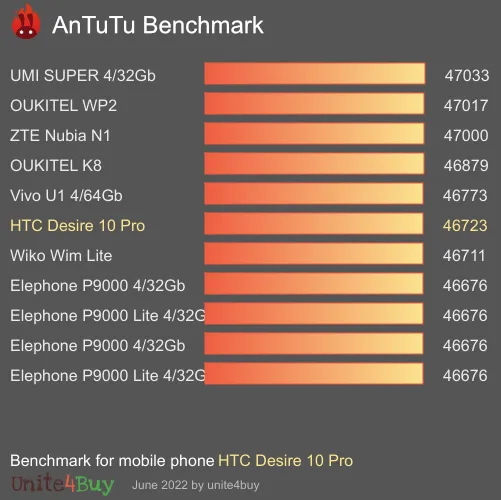 HTC Desire 10 Pro antutu benchmark результаты теста (score / баллы)