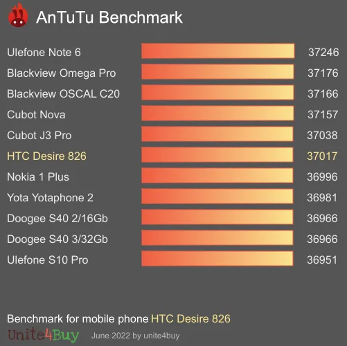 HTC Desire 826 antutu benchmark результаты теста (score / баллы)