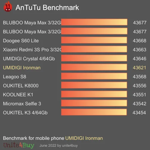 UMIDIGI Ironman antutu benchmark результаты теста (score / баллы)
