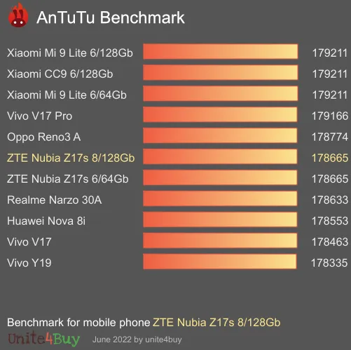 ZTE Nubia Z17s 8/128Gb antutu benchmark результаты теста (score / баллы)