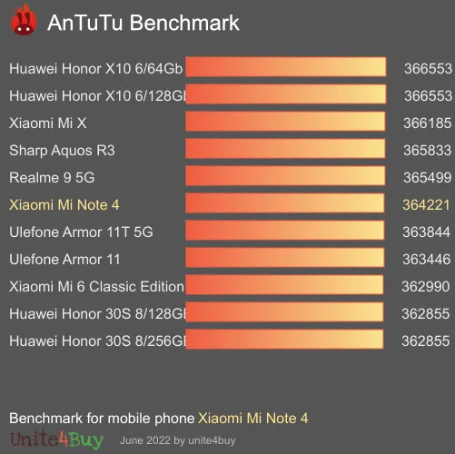 Xiaomi Mi Note 4 antutu benchmark результаты теста (score / баллы)