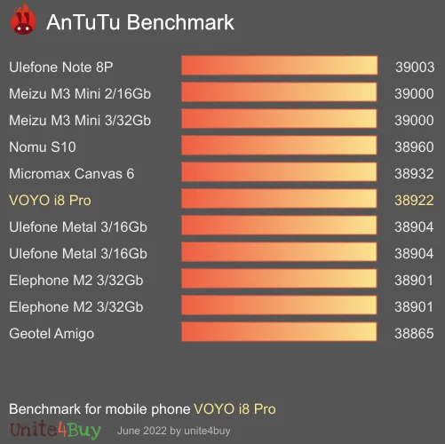 VOYO i8 Pro antutu benchmark результаты теста (score / баллы)