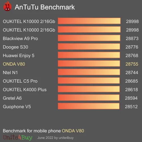 ONDA V80 antutu benchmark результаты теста (score / баллы)