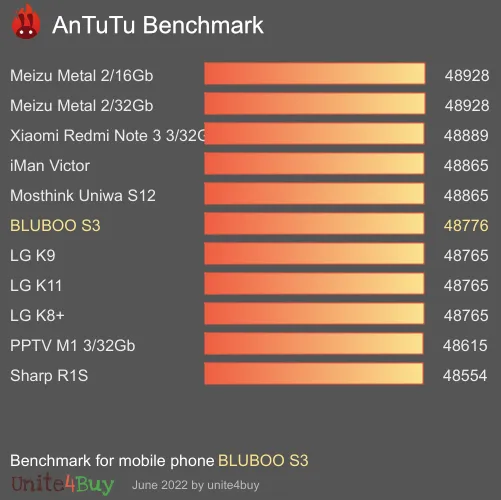 BLUBOO S3 antutu benchmark результаты теста (score / баллы)