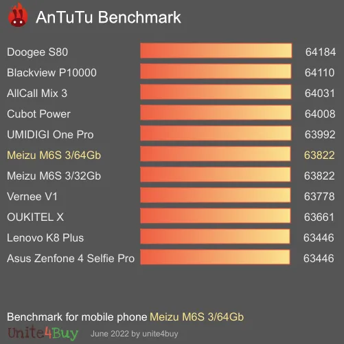 Meizu M6S 3/64Gb antutu benchmark результаты теста (score / баллы)