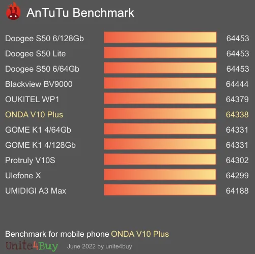 ONDA V10 Plus antutu benchmark результаты теста (score / баллы)