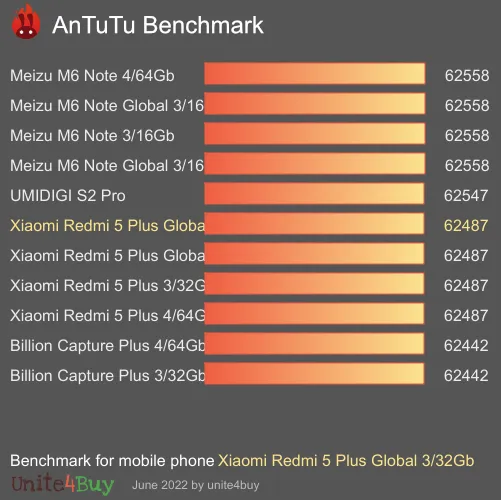 Xiaomi Redmi 5 Plus Global 3/32Gb antutu benchmark результаты теста (score / баллы)