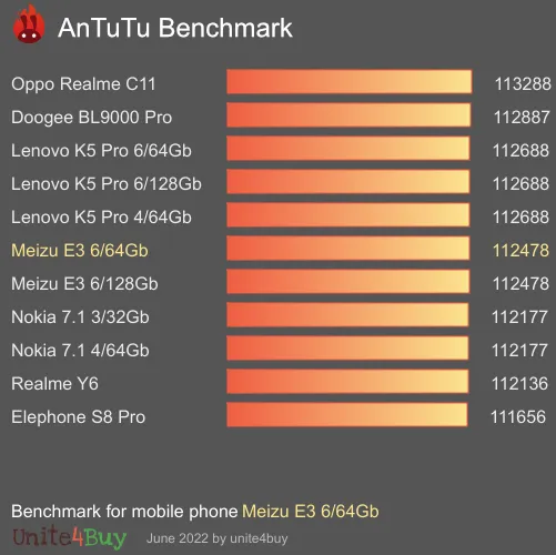 Meizu E3 6/64Gb antutu benchmark результаты теста (score / баллы)