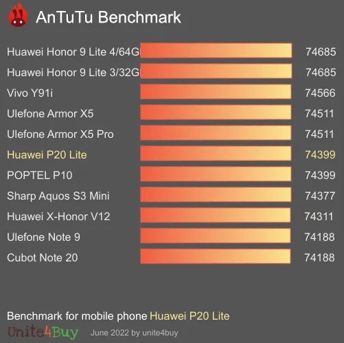 Huawei P20 Lite antutu benchmark результаты теста (score / баллы)