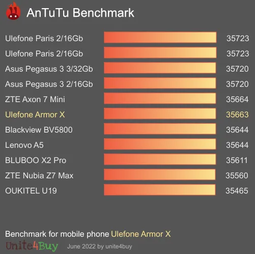 Ulefone Armor X antutu benchmark результаты теста (score / баллы)