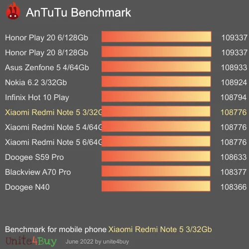 Xiaomi Redmi Note 5 3/32Gb antutu benchmark результаты теста (score / баллы)