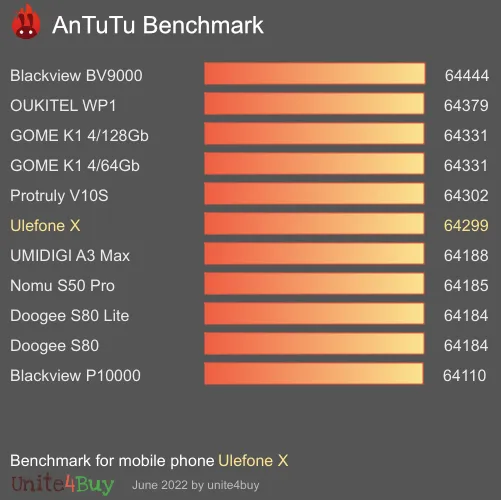 Ulefone X antutu benchmark результаты теста (score / баллы)