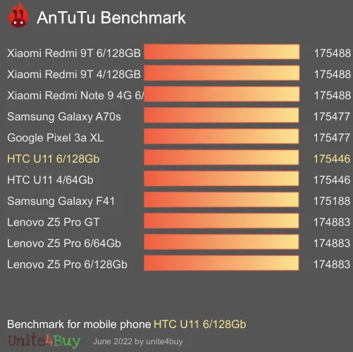 HTC U11 6/128Gb antutu benchmark результаты теста (score / баллы)