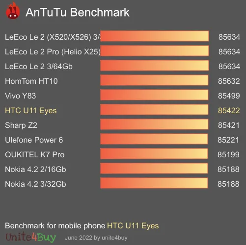 HTC U11 Eyes antutu benchmark результаты теста (score / баллы)