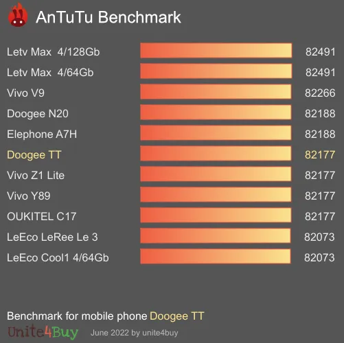 Doogee TT antutu benchmark результаты теста (score / баллы)