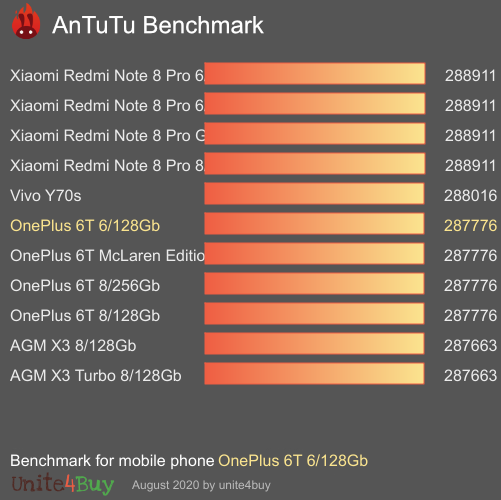 OnePlus 6T 6/128Gb antutu benchmark результаты теста (score / баллы)