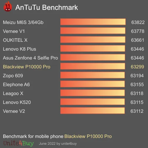 Blackview P10000 Pro antutu benchmark результаты теста (score / баллы)