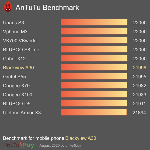 Blackview A30 antutu benchmark результаты теста (score / баллы)