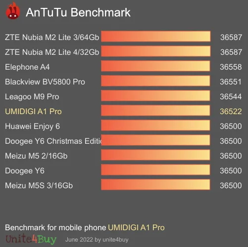 UMIDIGI A1 Pro antutu benchmark результаты теста (score / баллы)
