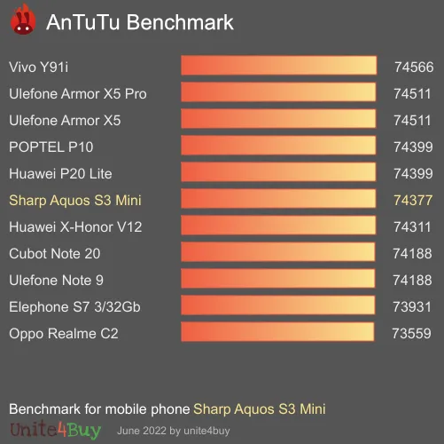 Sharp Aquos S3 Mini antutu benchmark результаты теста (score / баллы)