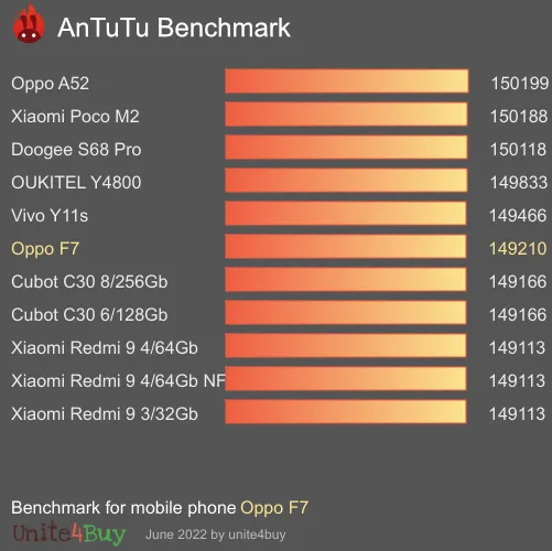 Oppo F7 antutu benchmark результаты теста (score / баллы)