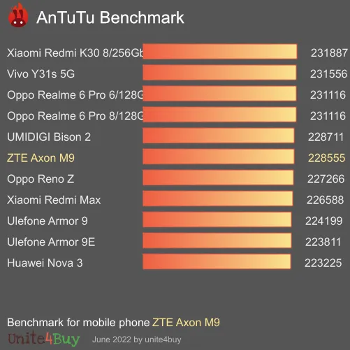 ZTE Axon M9 antutu benchmark результаты теста (score / баллы)