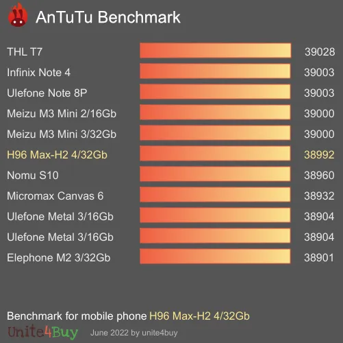 H96 Max-H2 4/32Gb antutu benchmark результаты теста (score / баллы)