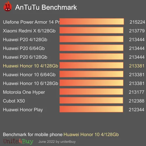 Huawei Honor 10 4/128Gb antutu benchmark результаты теста (score / баллы)