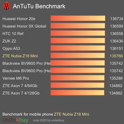 ZTE Nubia Z18 Mini antutu benchmark результаты теста (score / баллы)