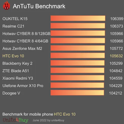 HTC Evo 10 antutu benchmark результаты теста (score / баллы)