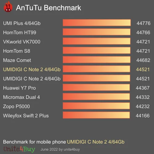 UMIDIGI C Note 2 4/64Gb antutu benchmark результаты теста (score / баллы)