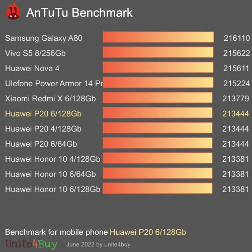 Huawei P20 6/128Gb antutu benchmark результаты теста (score / баллы)