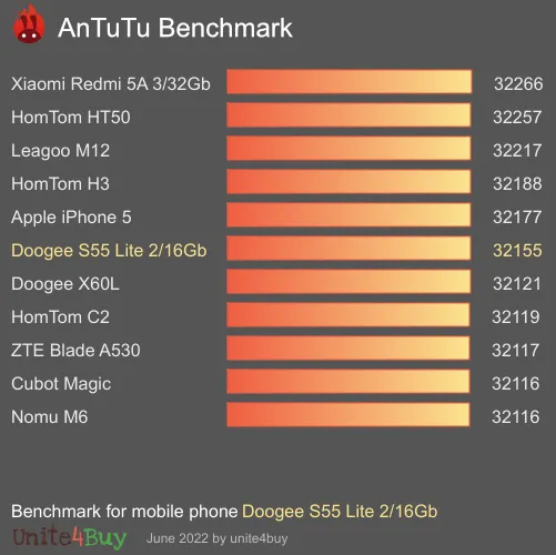 Doogee S55 Lite 2/16Gb antutu benchmark результаты теста (score / баллы)