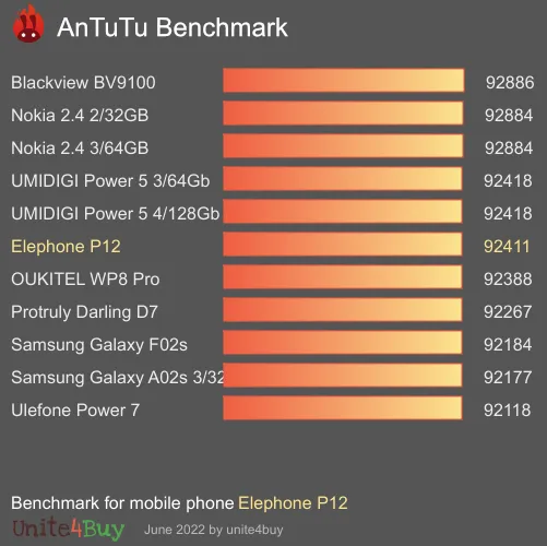 Elephone P12 antutu benchmark результаты теста (score / баллы)