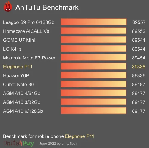 Elephone P11 antutu benchmark результаты теста (score / баллы)