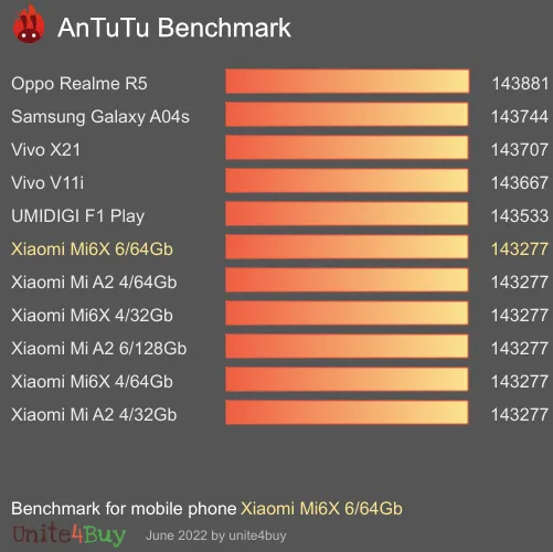 Xiaomi Mi6X 6/64Gb antutu benchmark результаты теста (score / баллы)