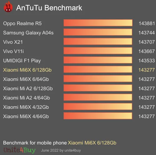 Xiaomi Mi6X 6/128Gb antutu benchmark результаты теста (score / баллы)