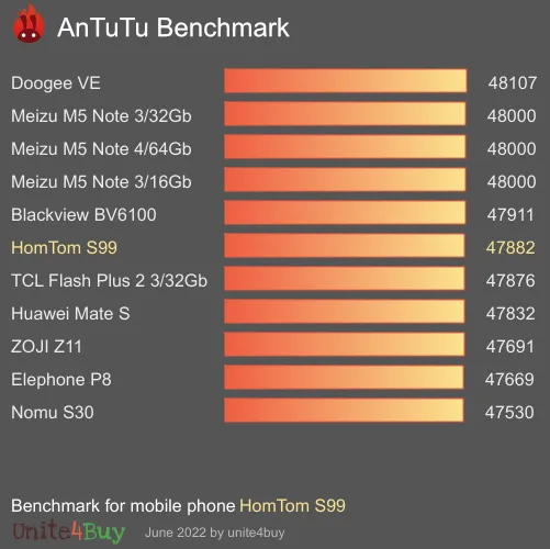 HomTom S99 antutu benchmark результаты теста (score / баллы)