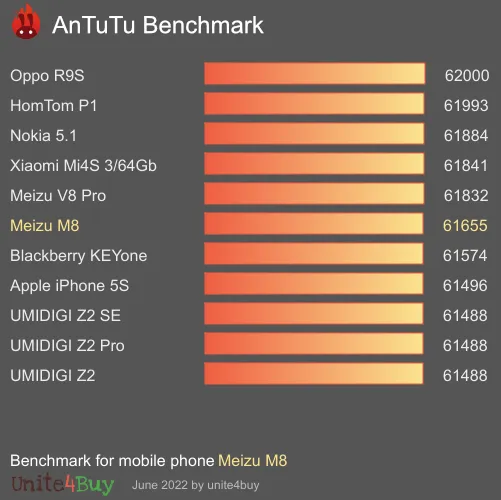 Meizu M8 antutu benchmark результаты теста (score / баллы)