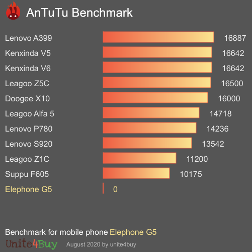 Elephone G5 antutu benchmark результаты теста (score / баллы)