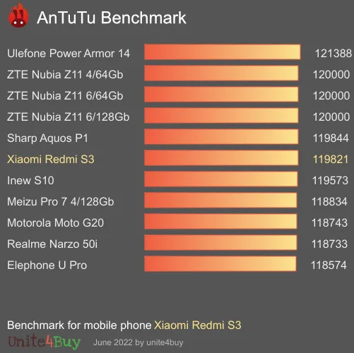 Xiaomi Redmi S3 antutu benchmark результаты теста (score / баллы)