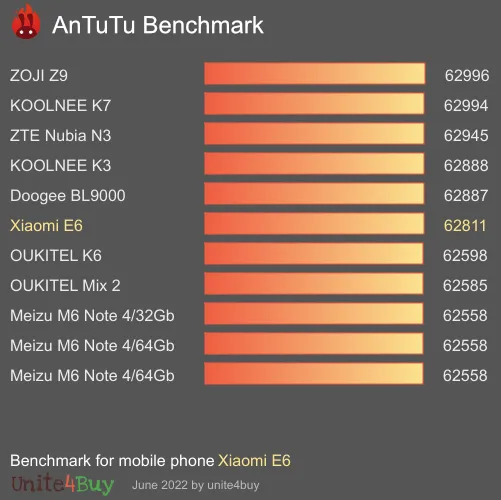 Xiaomi E6 antutu benchmark результаты теста (score / баллы)