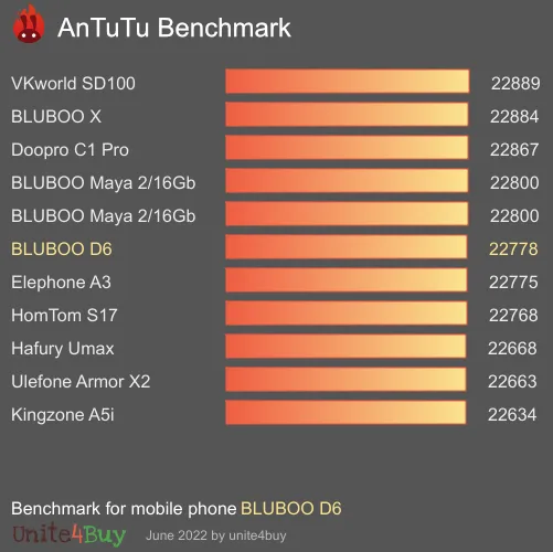 BLUBOO D6 antutu benchmark результаты теста (score / баллы)