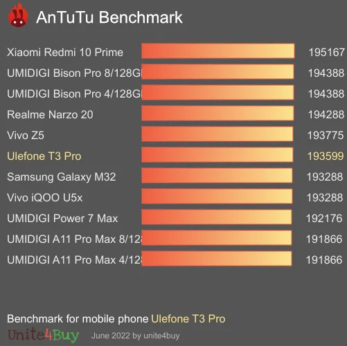 Ulefone T3 Pro antutu benchmark результаты теста (score / баллы)