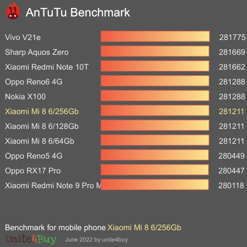 Xiaomi Mi 8 6/256Gb antutu benchmark результаты теста (score / баллы)